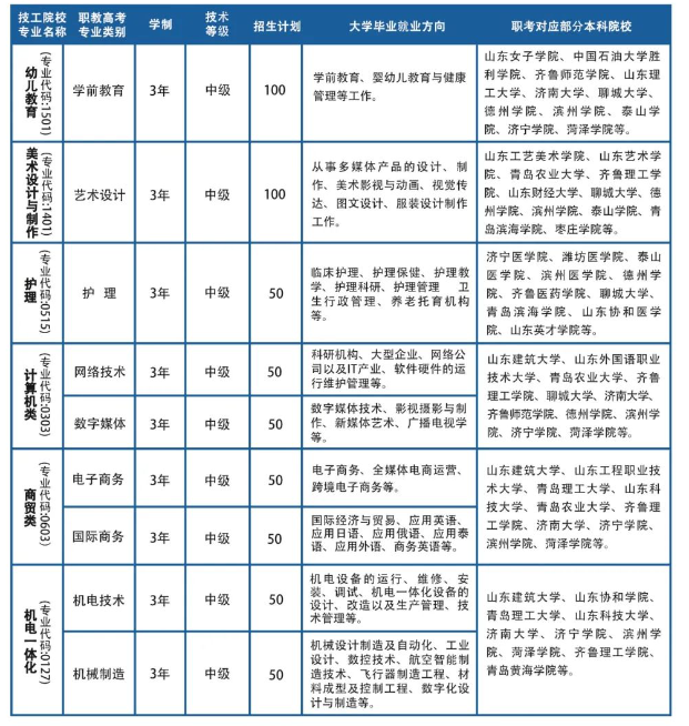 山东新起航技工学校2023年招生计划