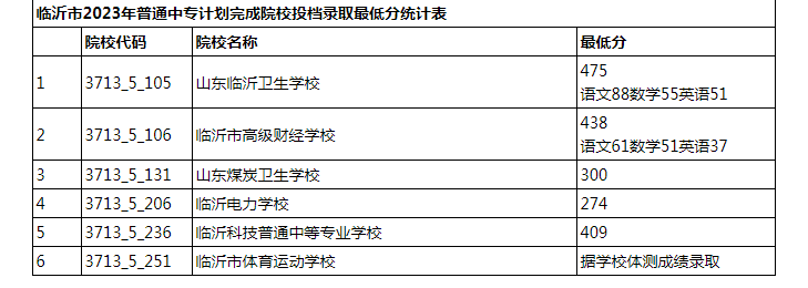 临沂市2023年普通中专录取情况公告