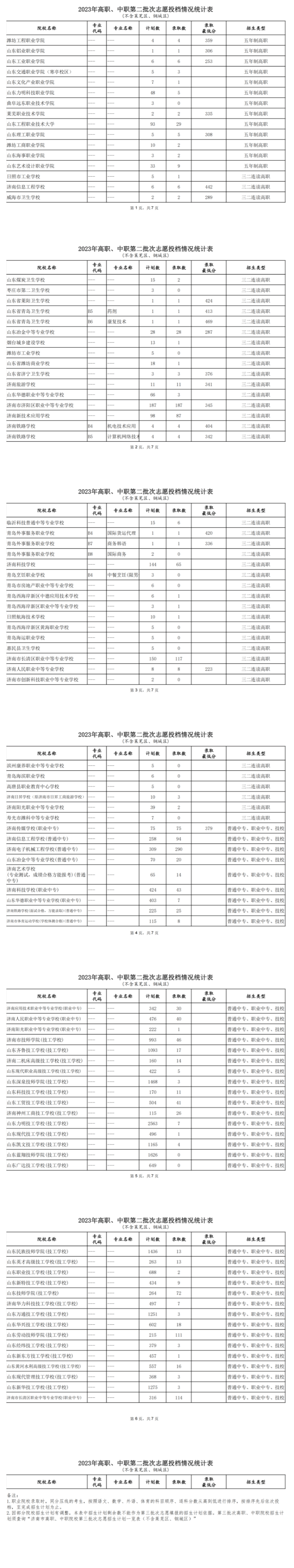 山东省济南市高中阶段招录，第二批次志愿填报录取情况放榜 （不含莱芜、钢城）