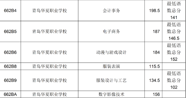 山东省青岛华夏职业学校2023年录取满额专业录取分数线