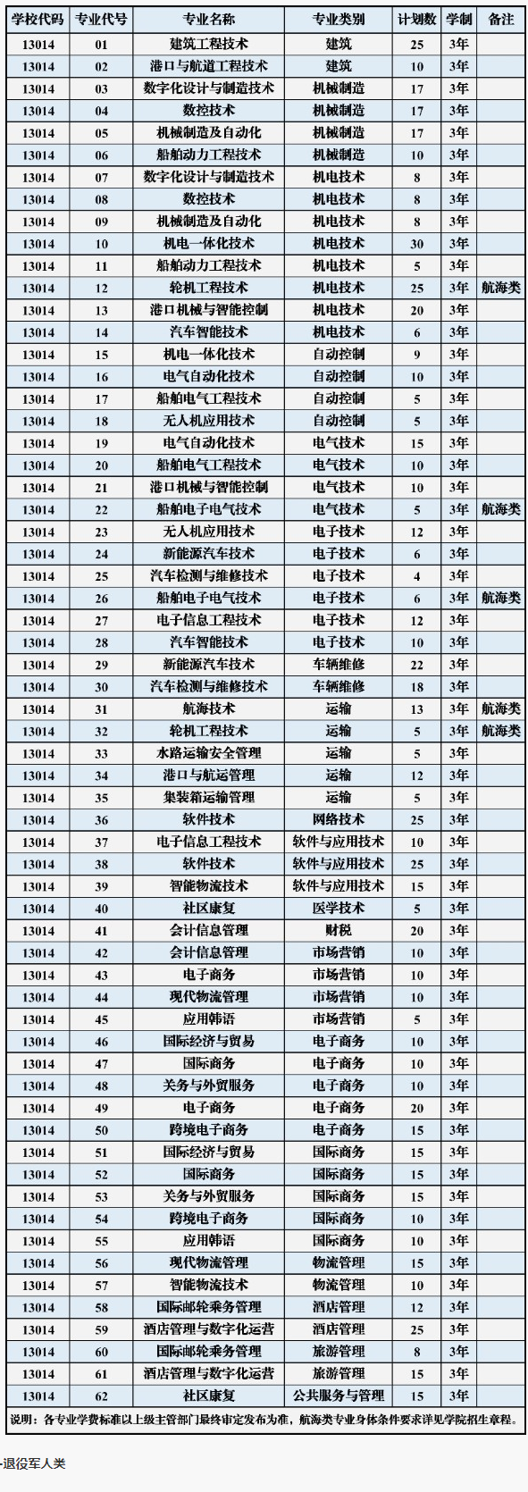 青岛港湾职业技术学院2023年单独考试招生和综合评价招生计划