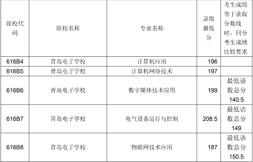 青岛电子学校2023年三二连读录取满额专业录取分数线