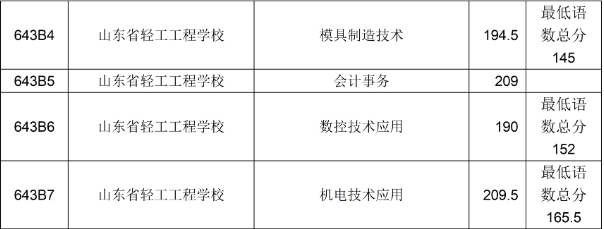 山东省轻工工程学校2023年三二连读录取满额专业录取分数线