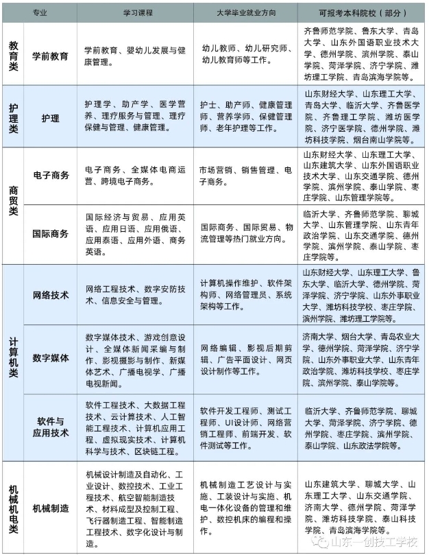 山东一创技工学校2023年职教高考班报考指南