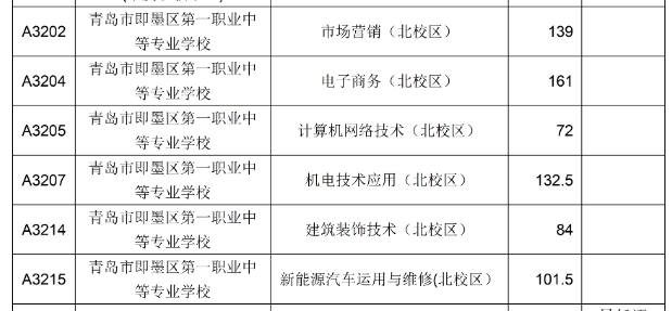 青岛市即墨区第一职业中等专业学校录取满额专业分数线