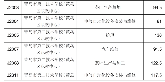 青岛市第二技术学校2023年满额专业录取分数情况