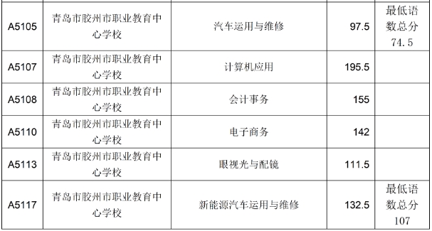 2023青岛市胶州市职业教育中心学校录取满额专业录取分数线