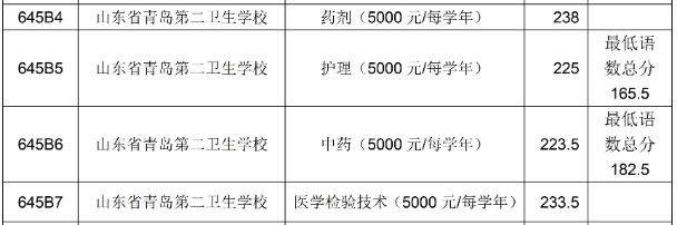 山东省青岛第二卫生学校2023年三二连读录取满额专业录取分数线