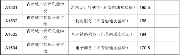 青岛城市管理职业学校2023年职普融通班录取满额专业录取分数线