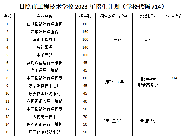 2023年日照市工程技术学校招生计划